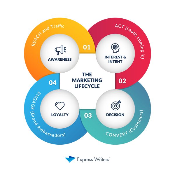 the marketing skills